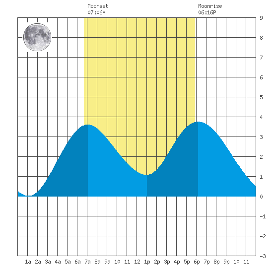 Borden HW Bridge tide chart for Saturday, February 24, 2024