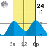 Borden HW Bridge tide chart for Saturday, February 24, 2024
