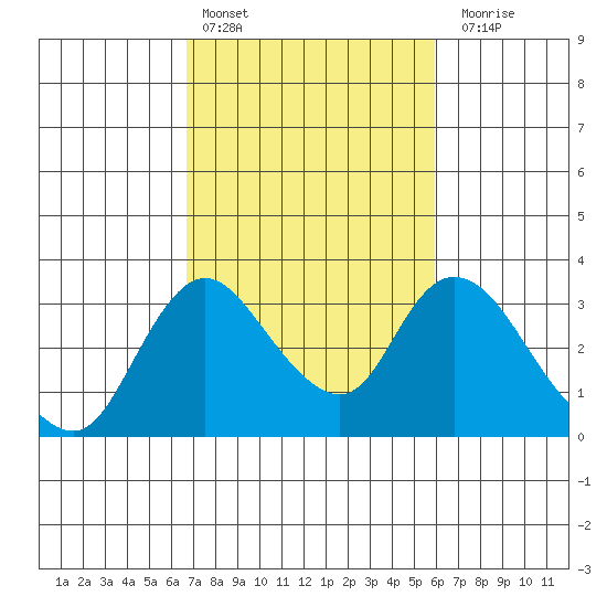 Borden HW Bridge tide chart for Sunday, February 25, 2024