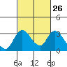 Borden HW Bridge tide chart for Monday, February 26, 2024