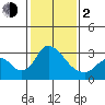 Borden HW Bridge tide chart for Friday, February 2, 2024