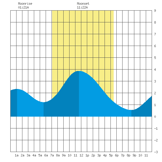 Borden HW Bridge tide chart for Saturday, February 3, 2024