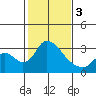 Borden HW Bridge tide chart for Saturday, February 3, 2024