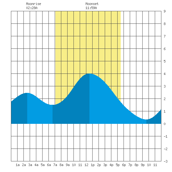 Borden HW Bridge tide chart for Sunday, February 4, 2024