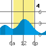 Borden HW Bridge tide chart for Sunday, February 4, 2024