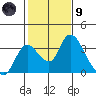 Borden HW Bridge tide chart for Friday, February 9, 2024