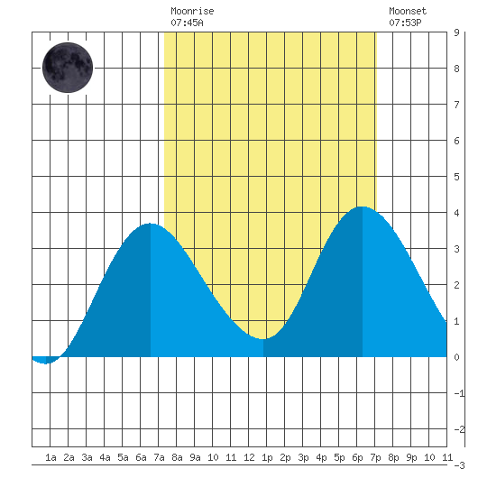 Borden HW Bridge tide chart for Sunday, March 10, 2024
