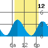 Borden HW Bridge tide chart for Tuesday, March 12, 2024