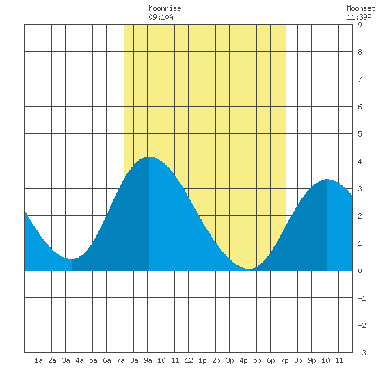 Borden HW Bridge tide chart for Wednesday, March 13, 2024