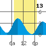 Borden HW Bridge tide chart for Wednesday, March 13, 2024