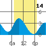 Borden HW Bridge tide chart for Thursday, March 14, 2024