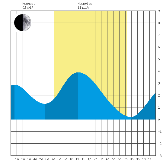 Borden HW Bridge tide chart for Saturday, March 16, 2024