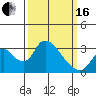 Borden HW Bridge tide chart for Saturday, March 16, 2024