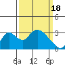 Borden HW Bridge tide chart for Monday, March 18, 2024
