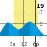 Borden HW Bridge tide chart for Tuesday, March 19, 2024