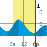 Borden HW Bridge tide chart for Friday, March 1, 2024