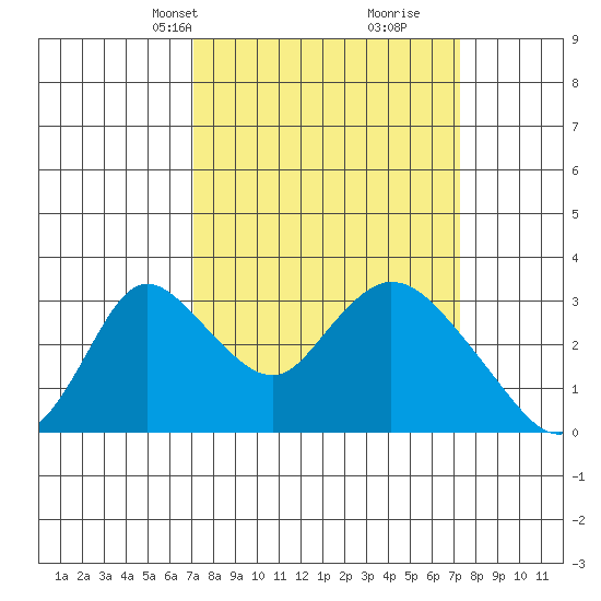 Borden HW Bridge tide chart for Wednesday, March 20, 2024