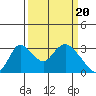 Borden HW Bridge tide chart for Wednesday, March 20, 2024