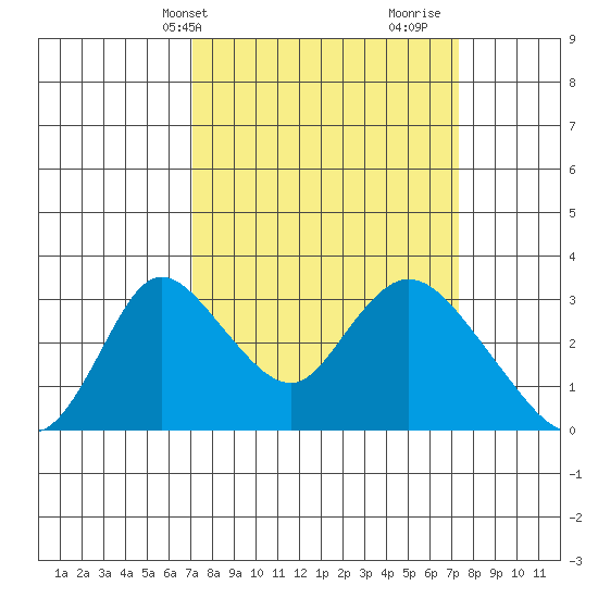 Borden HW Bridge tide chart for Thursday, March 21, 2024