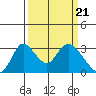Borden HW Bridge tide chart for Thursday, March 21, 2024