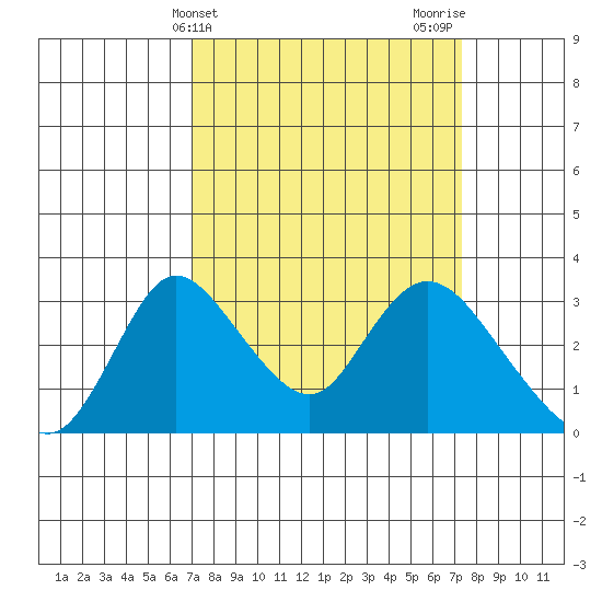 Borden HW Bridge tide chart for Friday, March 22, 2024