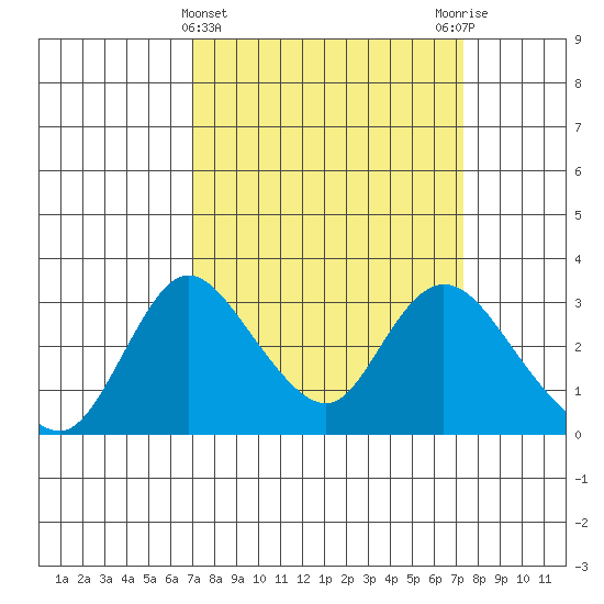 Borden HW Bridge tide chart for Saturday, March 23, 2024