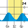 Borden HW Bridge tide chart for Sunday, March 24, 2024