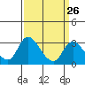 Borden HW Bridge tide chart for Tuesday, March 26, 2024