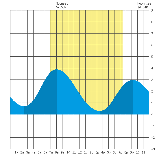 Borden HW Bridge tide chart for Wednesday, March 27, 2024