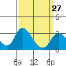 Borden HW Bridge tide chart for Wednesday, March 27, 2024