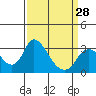 Borden HW Bridge tide chart for Thursday, March 28, 2024