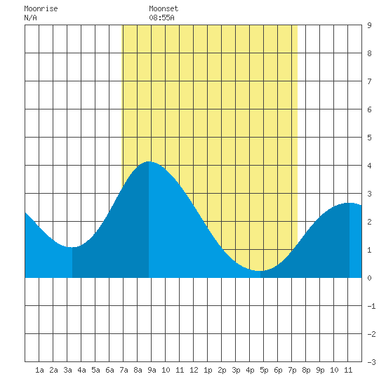 Borden HW Bridge tide chart for Friday, March 29, 2024