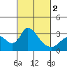 Borden HW Bridge tide chart for Saturday, March 2, 2024