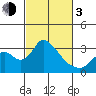 Borden HW Bridge tide chart for Sunday, March 3, 2024