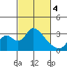 Borden HW Bridge tide chart for Monday, March 4, 2024