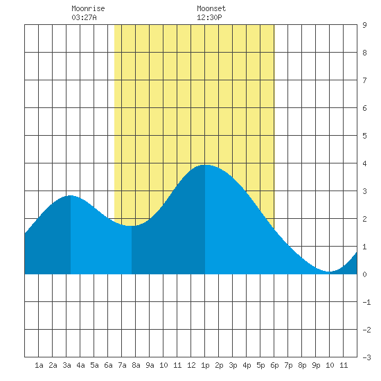 Borden HW Bridge tide chart for Tuesday, March 5, 2024
