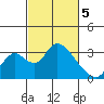 Borden HW Bridge tide chart for Tuesday, March 5, 2024