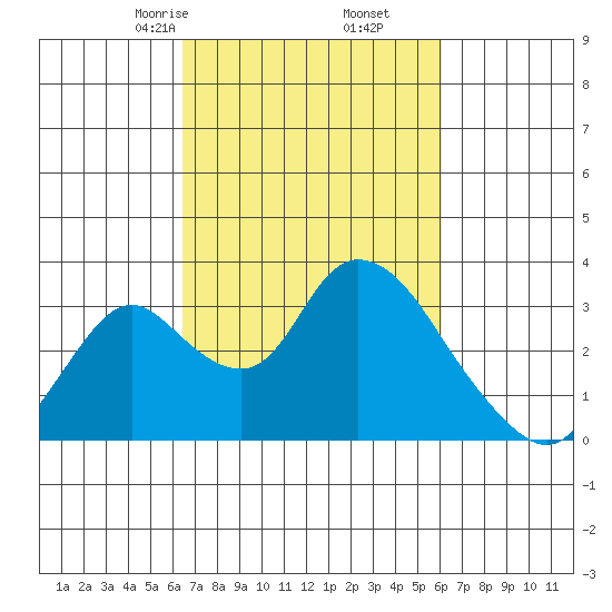 Borden HW Bridge tide chart for Wednesday, March 6, 2024
