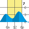 Borden HW Bridge tide chart for Thursday, March 7, 2024