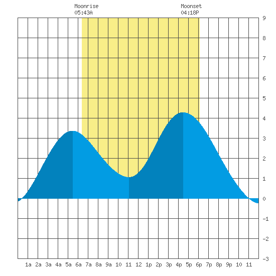 Borden HW Bridge tide chart for Friday, March 8, 2024