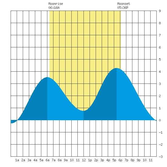Borden HW Bridge tide chart for Saturday, March 9, 2024