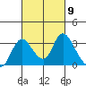 Borden HW Bridge tide chart for Saturday, March 9, 2024