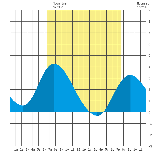 Borden HW Bridge tide chart for Wednesday, April 10, 2024