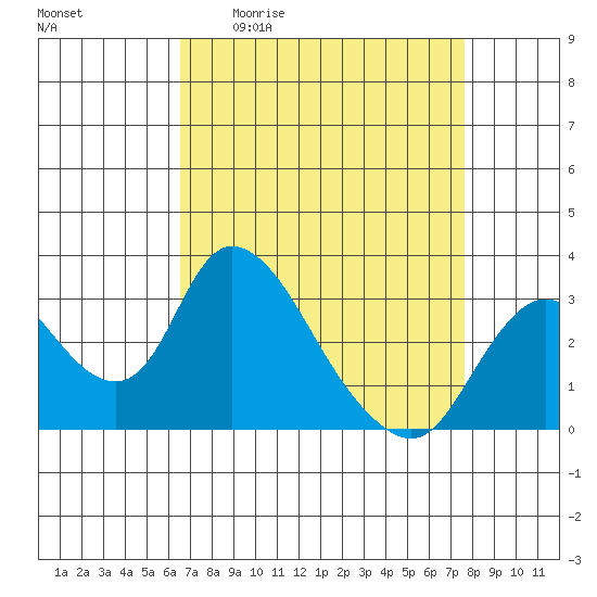 Borden HW Bridge tide chart for Friday, April 12, 2024