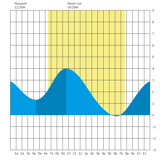 Borden HW Bridge tide chart for Saturday, April 13, 2024