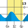 Borden HW Bridge tide chart for Saturday, April 13, 2024