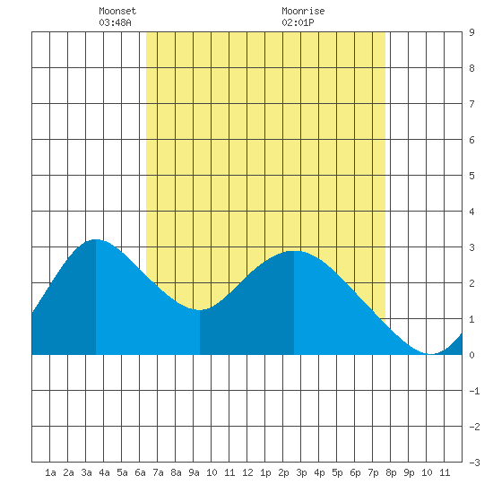 Borden HW Bridge tide chart for Wednesday, April 17, 2024