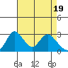 Borden HW Bridge tide chart for Friday, April 19, 2024
