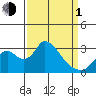 Borden HW Bridge tide chart for Monday, April 1, 2024