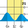 Borden HW Bridge tide chart for Sunday, April 21, 2024